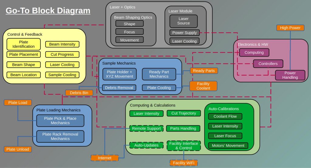 System Go-To Block Diagram