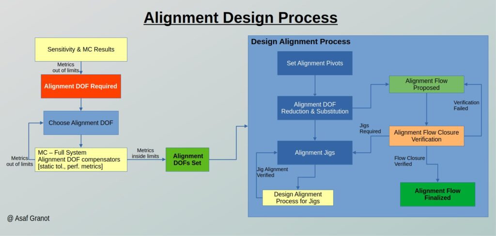 Alignment Procedure Design Process