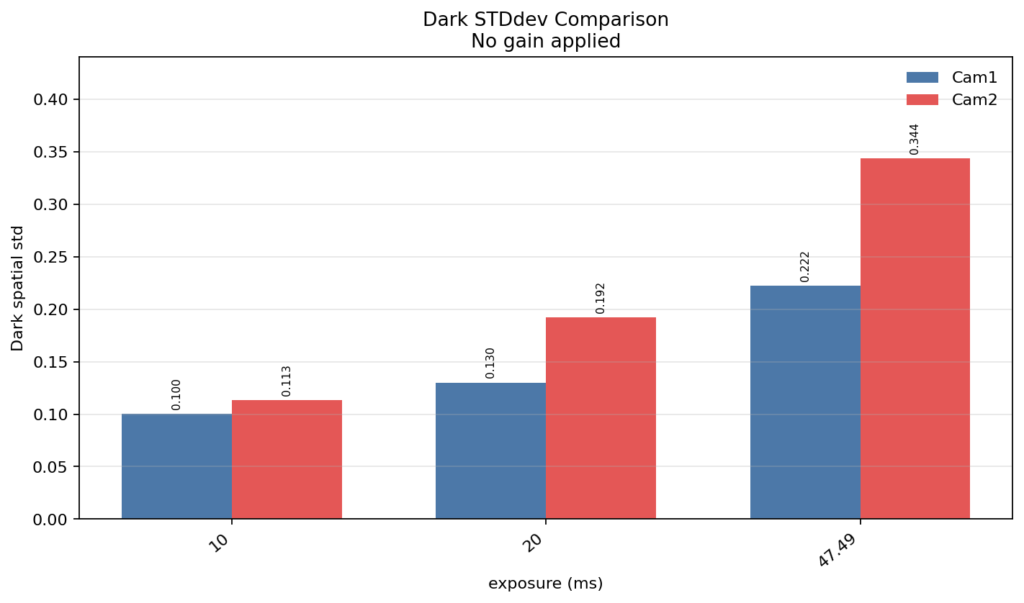 Dark Temporal Noise vs. Exposure Camera Comparison