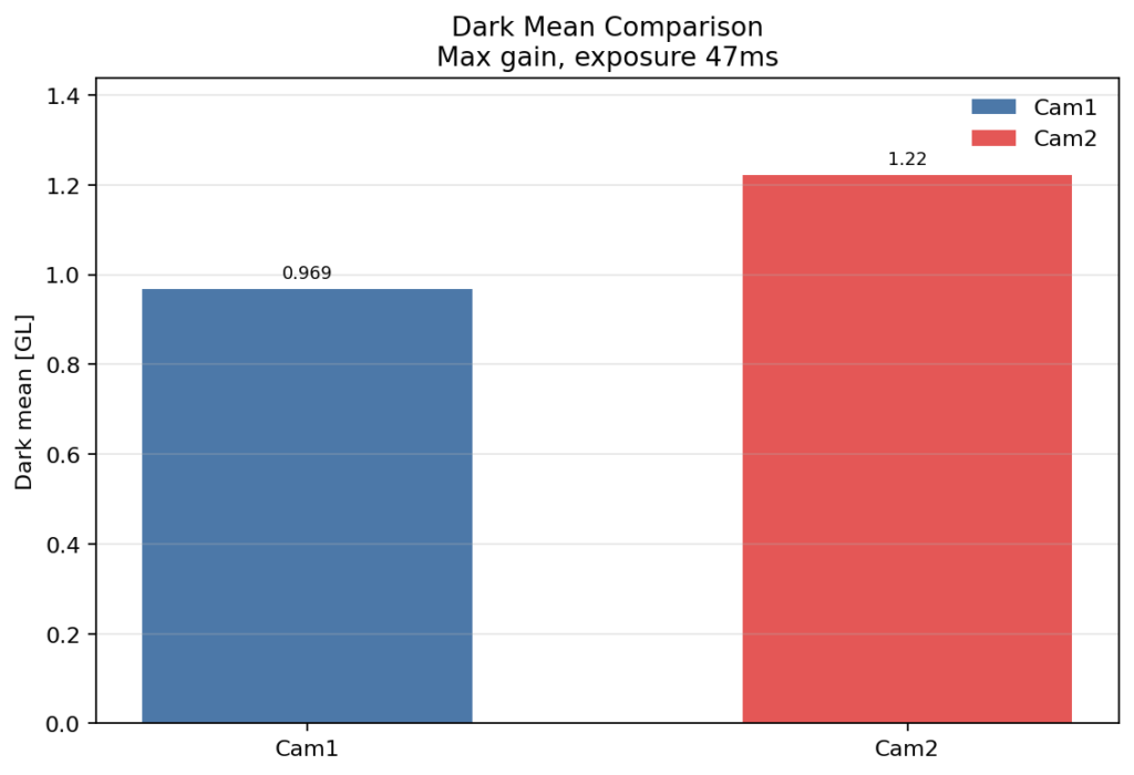 Dark Signal Camera Comparison