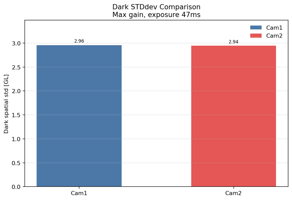 Dark Temporal Noise Camera Comparison - highest exposure gain
