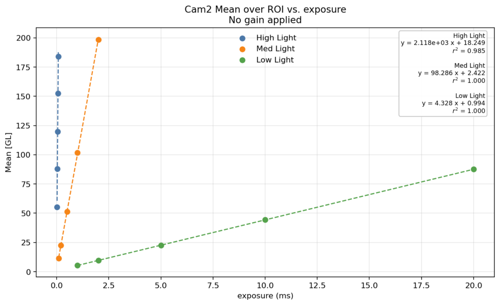 Camera 2 Exposure Dependency