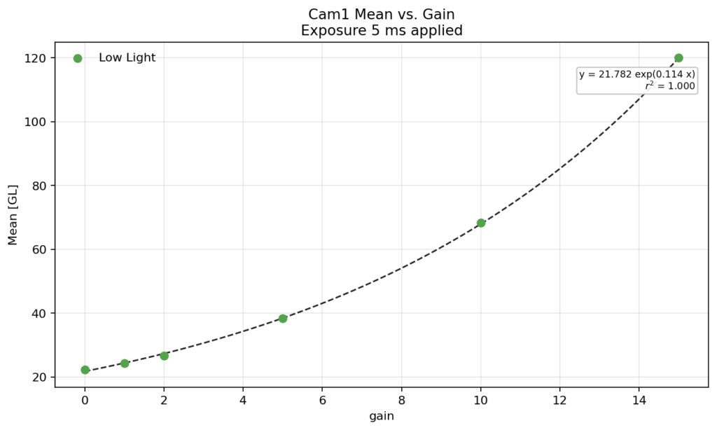 Camera 1 Gain Dependency