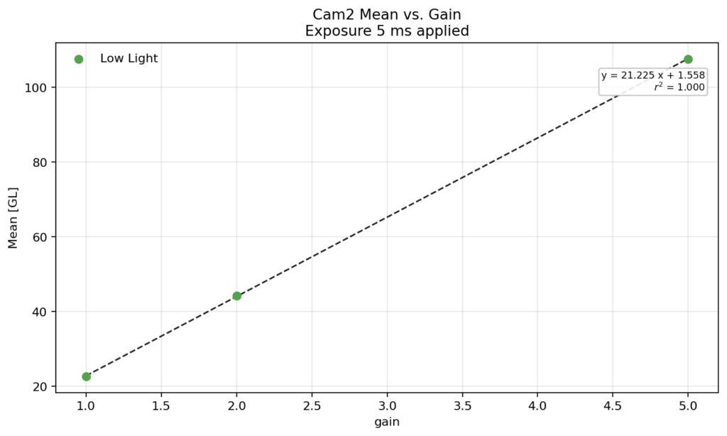 Camera 2 Gain Dependency