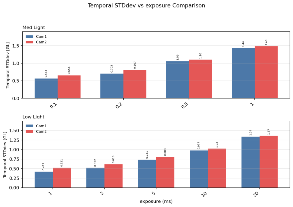 Temporal noise vs. Exposure Comparison