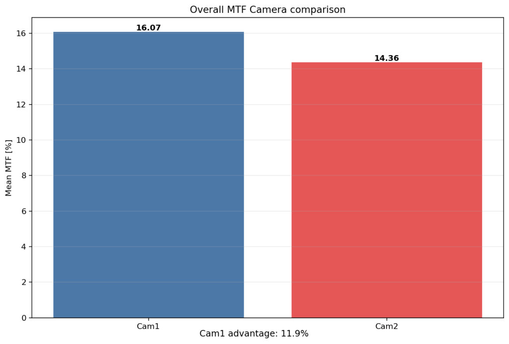 MTF Camera Comparison