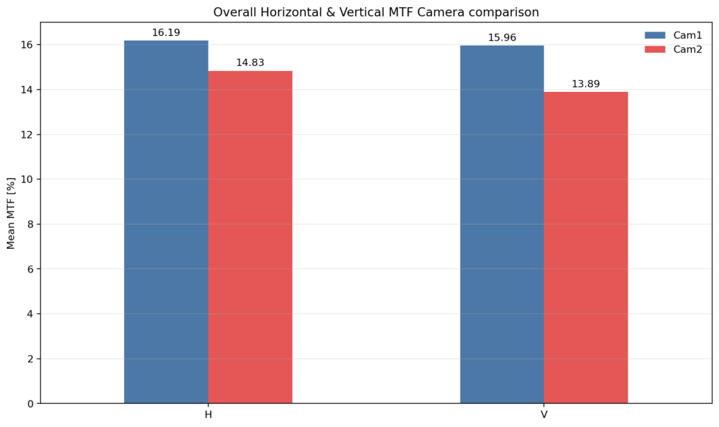 Horizontal & Vertical MTF Camera Comparison