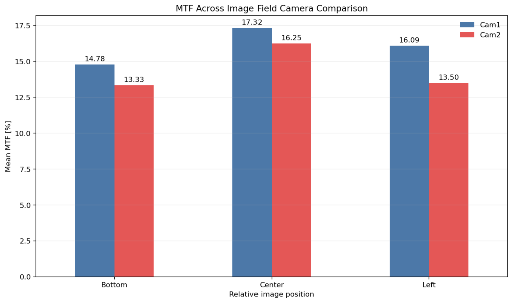 MTF Across Image Field Camera Comparison